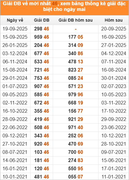 Xem những ngày đề về 46 và giải đặc biệt hôm sau