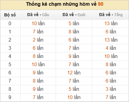 Thống kê chạm lô đề hôm sau theo đề về 90