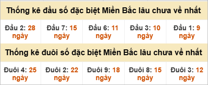 Đầu - đuôi đặc biệt lâu chưa ra