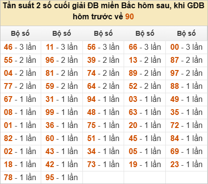 Thống kê đầu, đuôi, tổng đề hôm sau khi đề ra 90