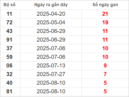Bảng lô gan lì lâu ra nhất