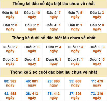 Đầu, đuôi GĐB miền Trung chủ nhật gan nhất
