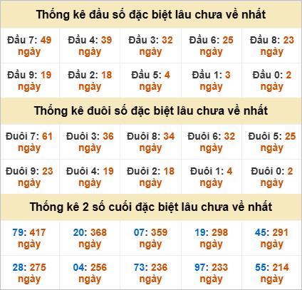 Đầu đuôi giải đặc biệt Khánh Hoà gan nhất