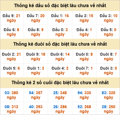 Thống kê đầu đuôi đặc biệt KT lâu chưa về