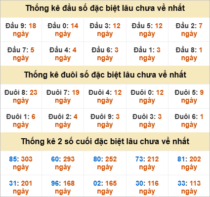 Đầu đuôi giải đặc biệt Huế gan nhất