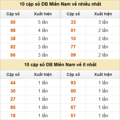 10 cặp số đặc biệt về nhiều nhất và ít nhất