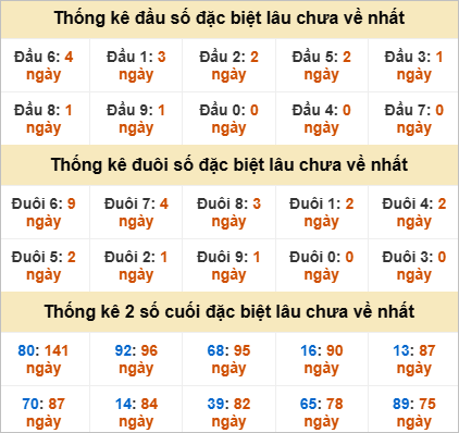 Đầu, đuôi GĐB miền Nam chủ nhật gan nhất