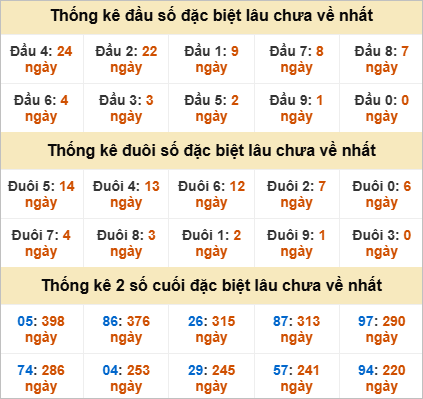 Thống kê đầu đuôi giải đặc biệt Đà Lạt gan nhất