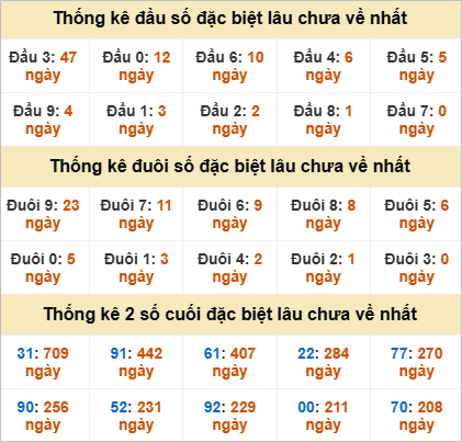 Thống kê đầu đuôi giải đặc biệt Kiên Giang lâu ra