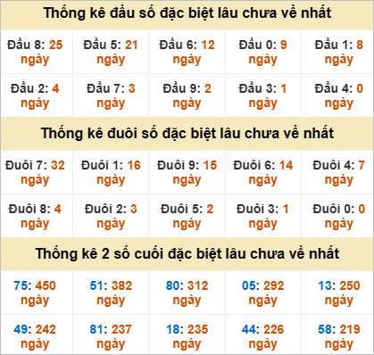 Thống kê đầu đuôi đặc biệt Tiền Giang lâu về
