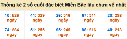 Bảng đề gan - 2 số cuối đặc biệt lâu về nhất