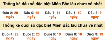 Đầu - đuôi đặc biệt lâu chưa ra
