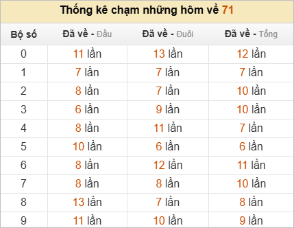 Thống kê chạm lô đề hôm sau theo đề về 71