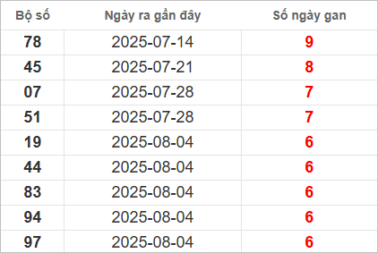 Bảng lô gan lì lâu ra nhất