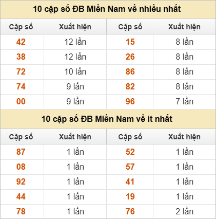 10 cặp số đặc biệt về nhiều nhất và ít nhất