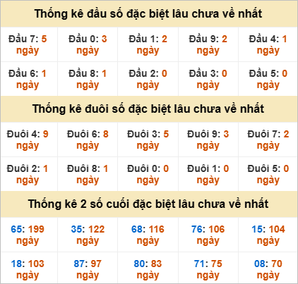 Đầu, đuôi GĐB miền Nam thứ 2 gan nhất