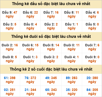 Thống kê đầu đuôi giải đặc biệt Cà Mau gan nhất