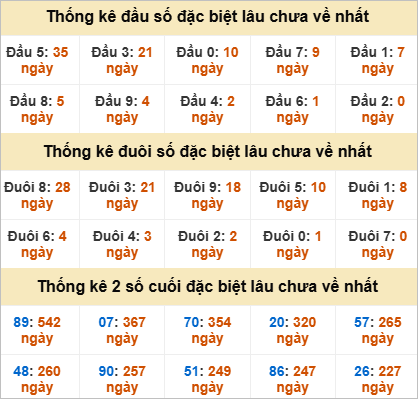 Thống kê đầu đuôi giải đặc biệt Đồng Tháp lâu chưa ra