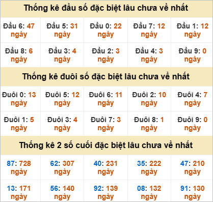 Thống kê đầu đuôi giải đặc biệt TPHCM lâu chưa về
