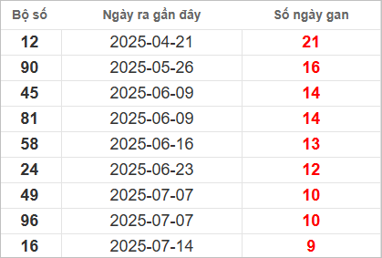 Bảng lô gan lì lâu ra nhất
