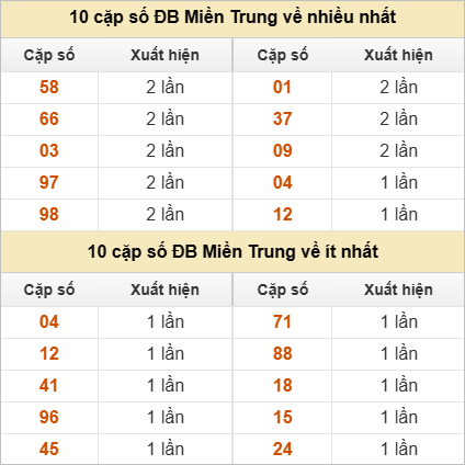 10 cặp số đặc biệt về nhiều nhất và ít nhất