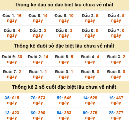 Đầu, đuôi GĐB miền Trung thứ 2 gan nhất