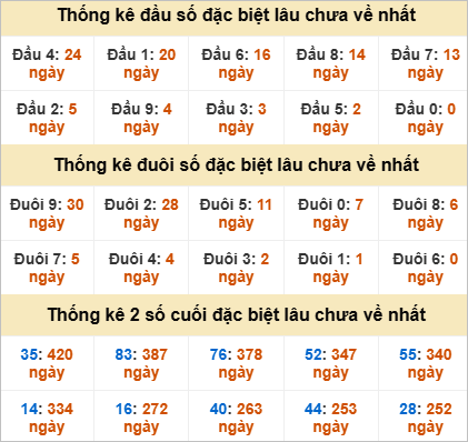 Thống kê đầu đuôi giải đặc biệt Phú Yên lâu chưa ra