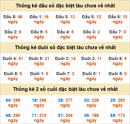 Thống kê đầu đuôi giải đặc biệt TTH lâu chưa về