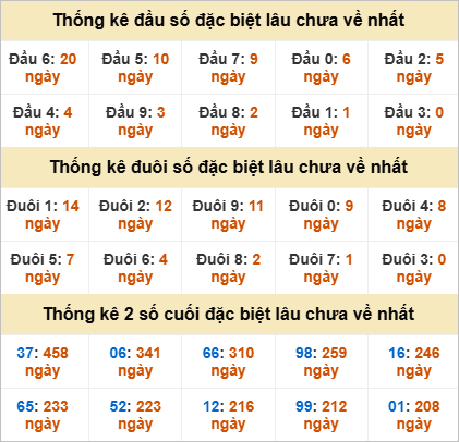 Thống kê đầu đuôi giải đặc biệt DLK lâu chưa về