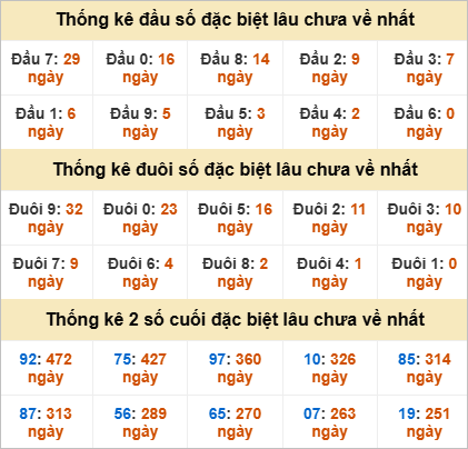 Thống kê đầu đuôi giải đặc biệt Quảng Nam lâu chưa ra
