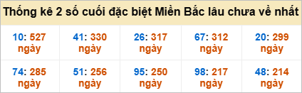 Bảng đề gan - 2 số cuối đặc biệt lâu về nhất