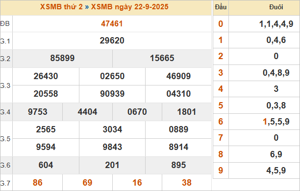 Bảng kết quả miền Bắc kỳ trước 22/9/2025