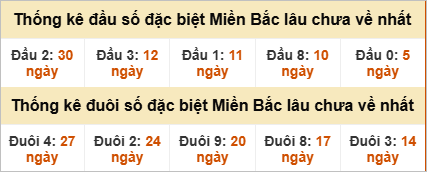 Đầu - đuôi đặc biệt lâu chưa ra