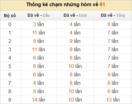 Thống kê chạm lô đề hôm sau theo đề về 61