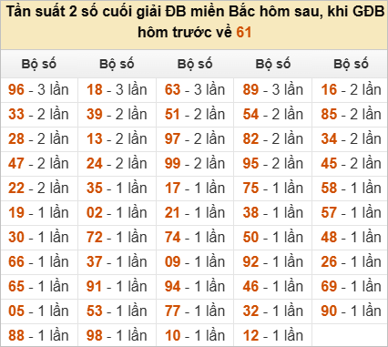 Thống kê đầu, đuôi, tổng đề hôm sau khi đề ra 61