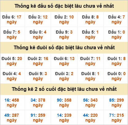 Thống kê đầu đuôi giải đặc biệt Bạc Liêu gan nhất