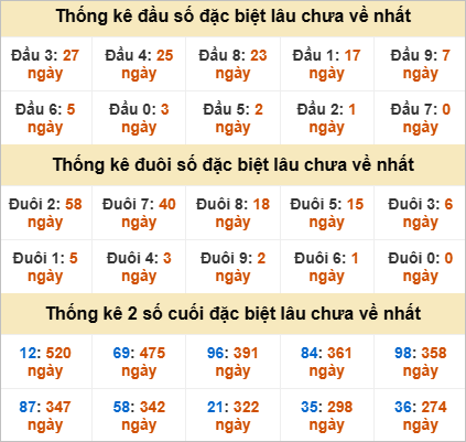 Thống kê đầu đuôi đặc biệt Bến Tre lâu chưa về