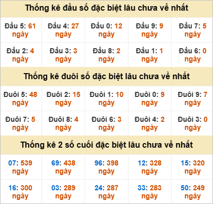Thống kê đầu đuôi giải đặc biệt Vũng Tàu lâu ra