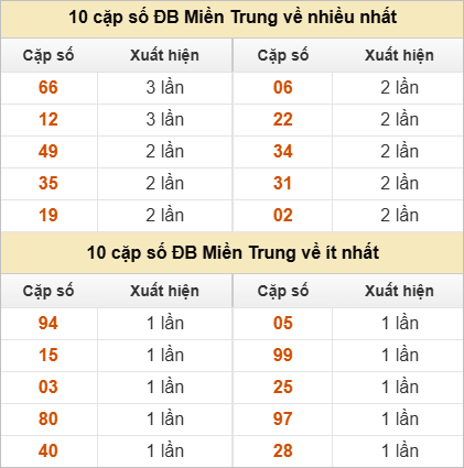 10 cặp số đặc biệt về nhiều nhất và ít nhất