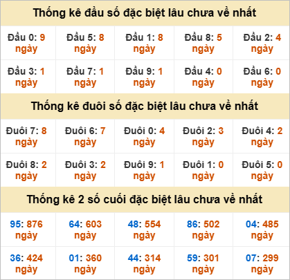 Đầu, đuôi GĐB miền Trung thứ 4 gan nhất