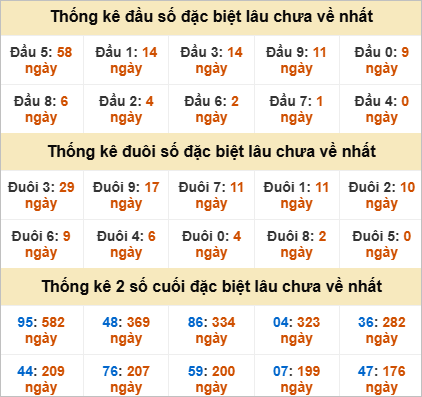 Thống kê đầu đuôi đặc biệt Đà Nẵng lâu chưa về
