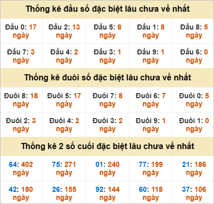Thống kê đầu đuôi giải đặc biệt Khánh Hoà lâu ra