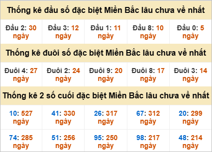 Soi bảng đề gan để dự đoán xu hướng tuần tới