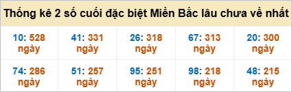 Bảng đề gan - 2 số cuối đặc biệt lâu về nhất Bảng đề gan - 2 số cuối đặc biệt lâu về nhất