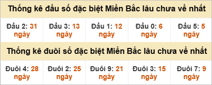 Đầu - đuôi đặc biệt lâu chưa ra Đầu - đuôi đặc biệt lâu chưa ra