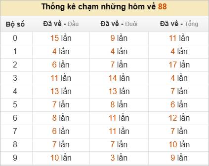 Thống kê chạm lô đề hôm sau theo đề về 88 Thống kê chạm lô đề hôm sau theo đề về 88