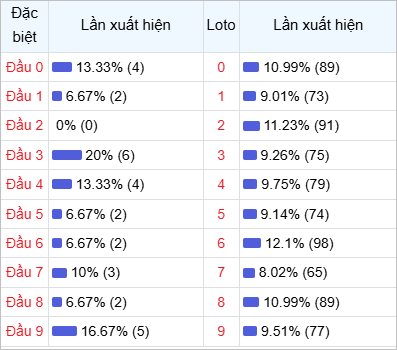 Thống kê đầu lô về nhiều trong 30 ngày qua Thống kê đầu lô về nhiều trong 30 ngày qua