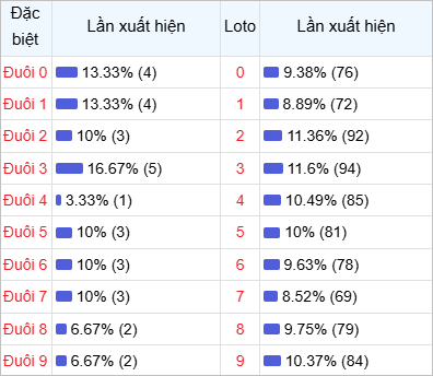 Thống kê đuôi lô về nhiều trong 30 lần quay thưởng Thống kê đuôi lô về nhiều trong 30 lần quay thưởng