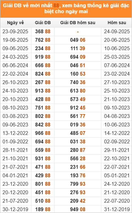 Xem những ngày đề về 88 và giải đặc biệt hôm sau Xem những ngày đề về 88 và giải đặc biệt hôm sau