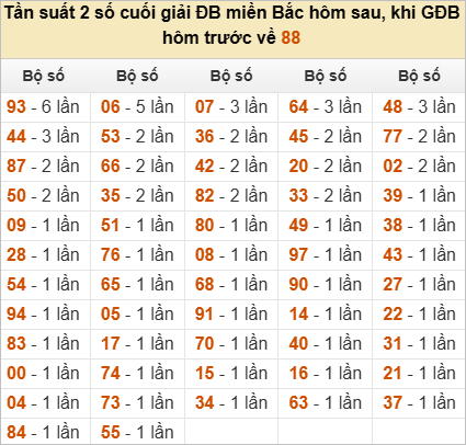 Thống kê đầu, đuôi, tổng đề hôm sau khi đề ra 88 Thống kê đầu, đuôi, tổng đề hôm sau khi đề ra 88
